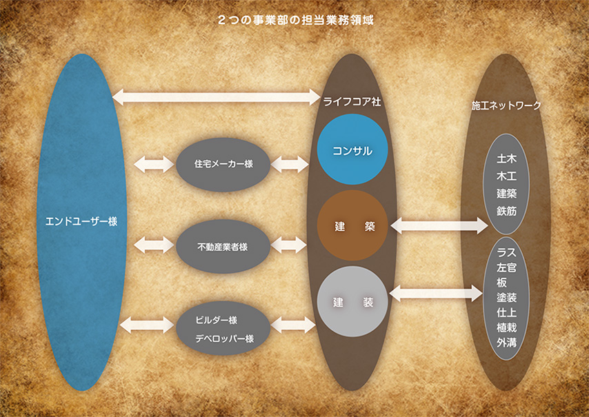 ２つの事業部の担当業務領域