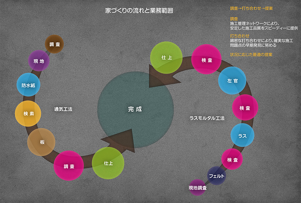 家づくりの流れと業務範囲