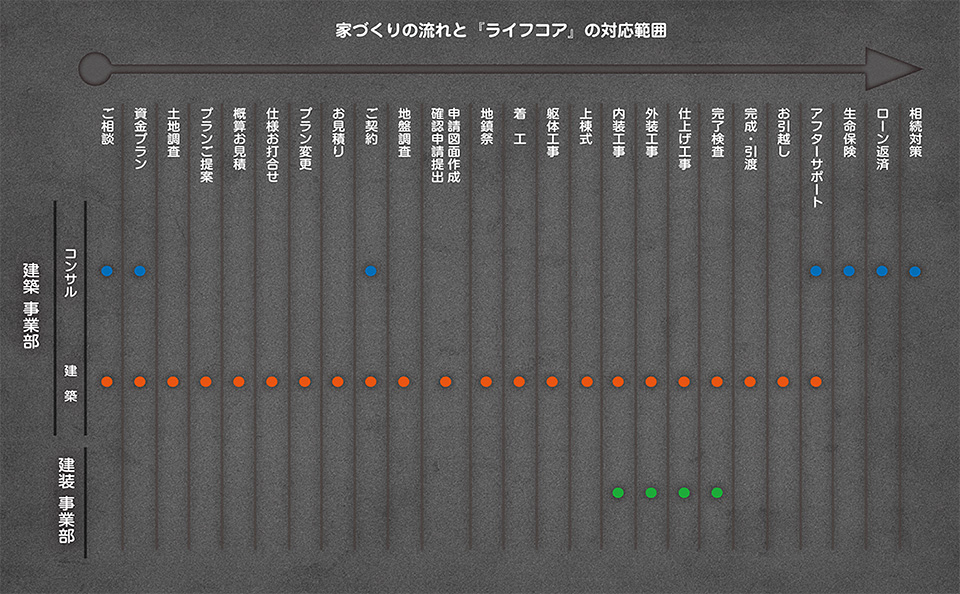 家づくりの流れと『ライフコア』の対応範囲